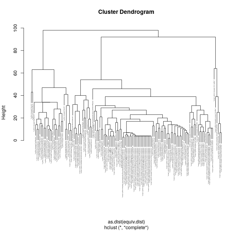 Dendrogram of ClassGraph source code